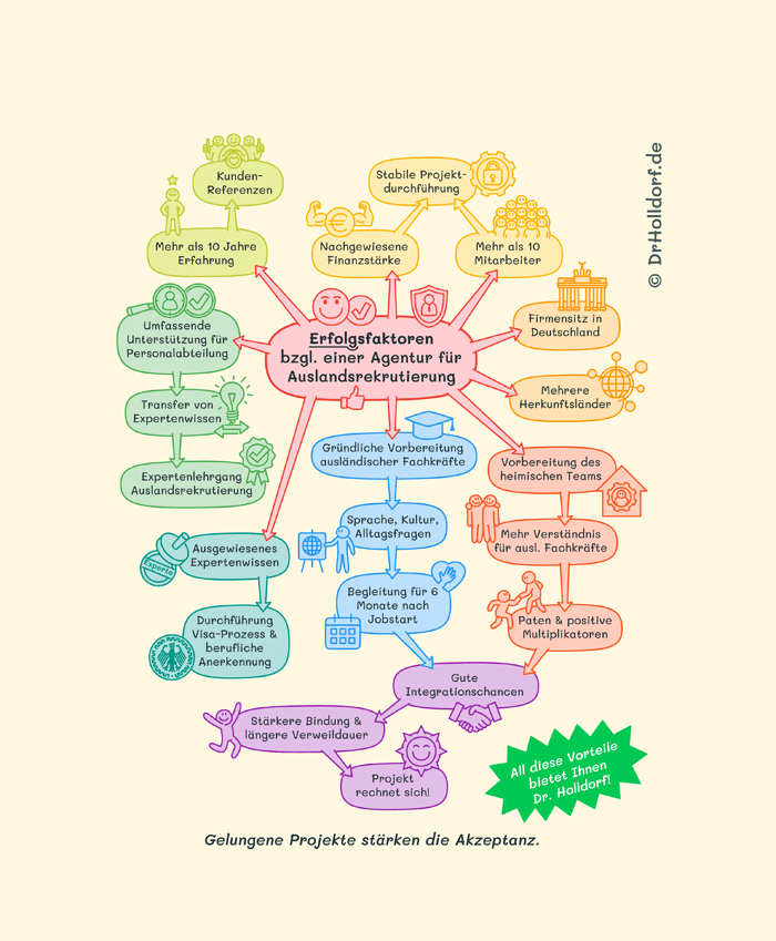 Systematic International Recruitment